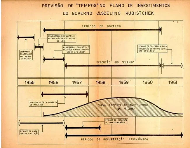 Diagrama preto e branco mostrando a cronologia de investimentos do Plano de Juscelino Kubistchek.