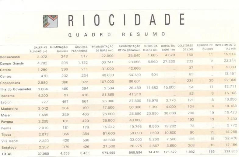 Quadro resumido de investimentos em infraestrutura urbana, "Riocidade".