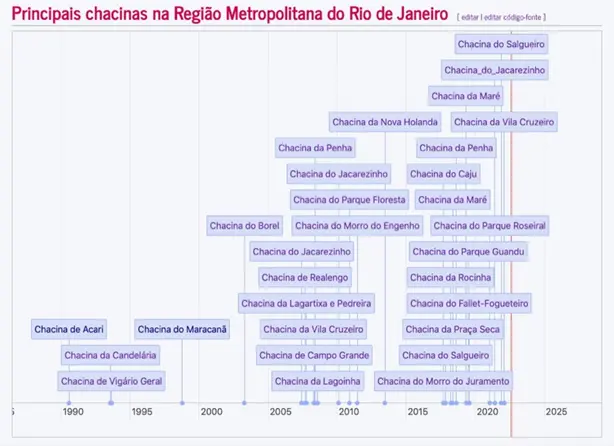 Diagrama de árvore genealógica mostrando principais chacinas na Região Metropolitana do Rio de Janeiro.