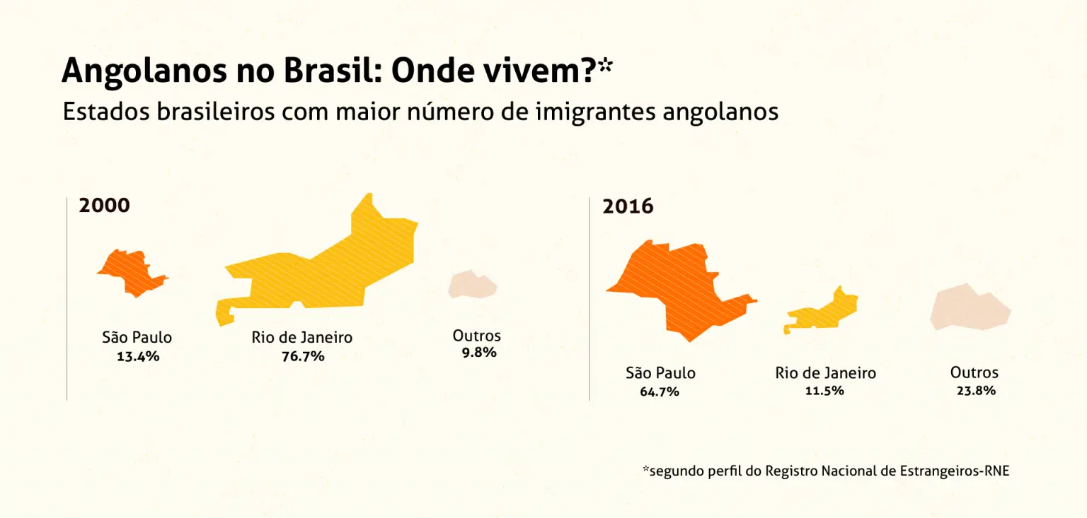 Mapa comparativo dos estados brasileiros com maior imigração angolana em 2000 e 2016.