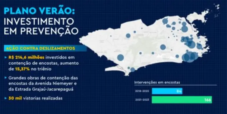 Gráfico informativo sobre investimentos em prevenção de deslizamentos durante o Plano Verão.
