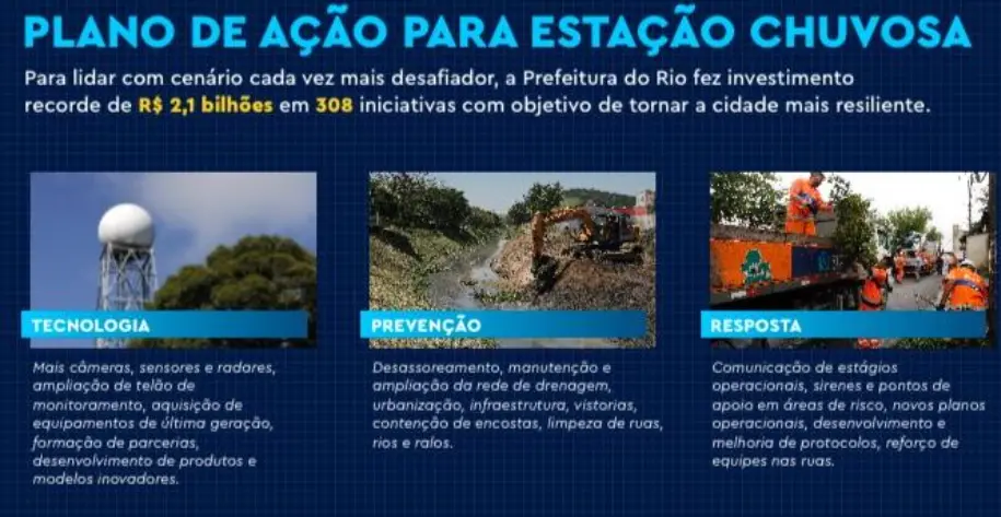 Cartaz informativo sobre o Plano de Ação para Estação Chuvosa, mostrando tecnologia, prevenção e resposta.